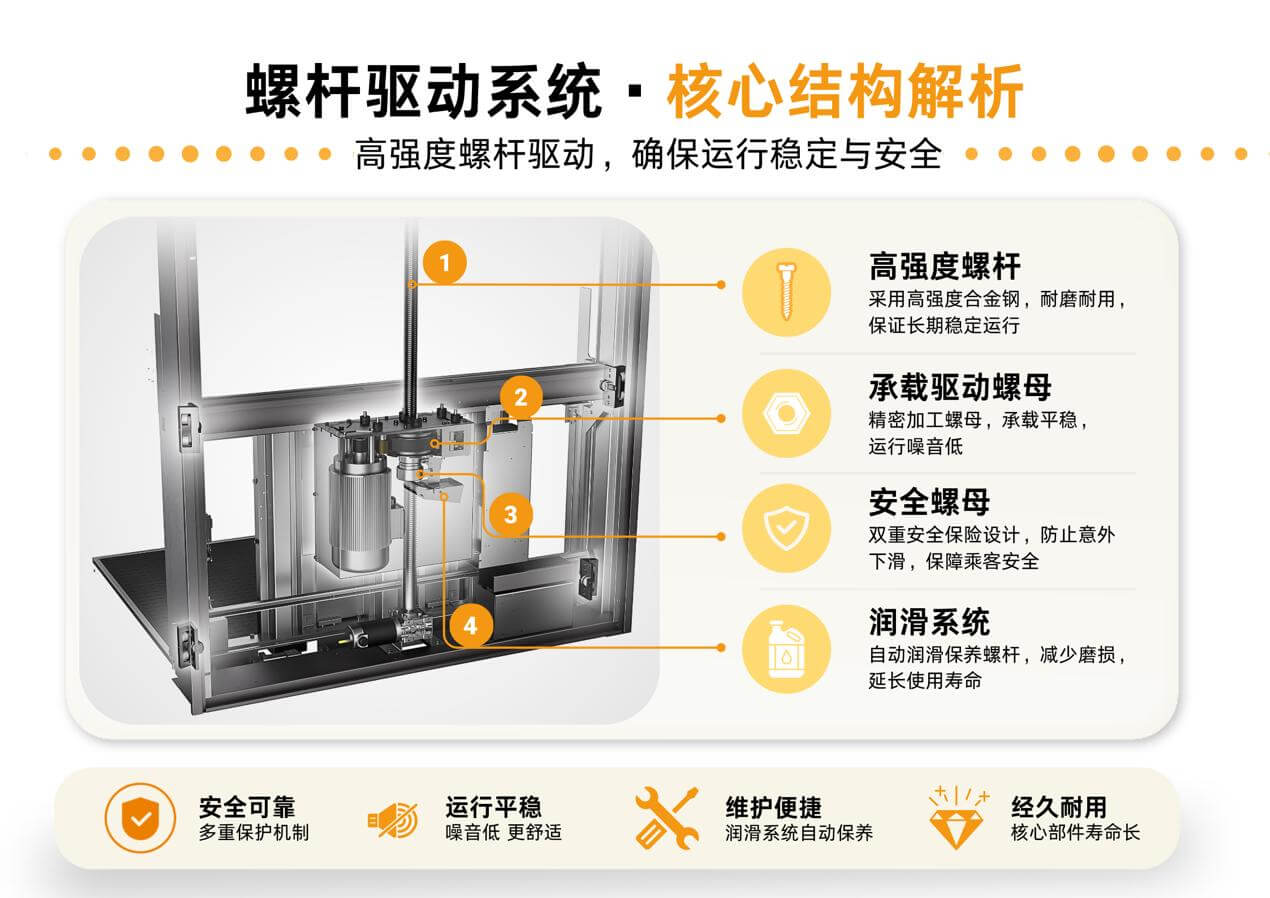 螺杆电梯与曳引电梯结构对比，家用电梯驱动方式区别说明