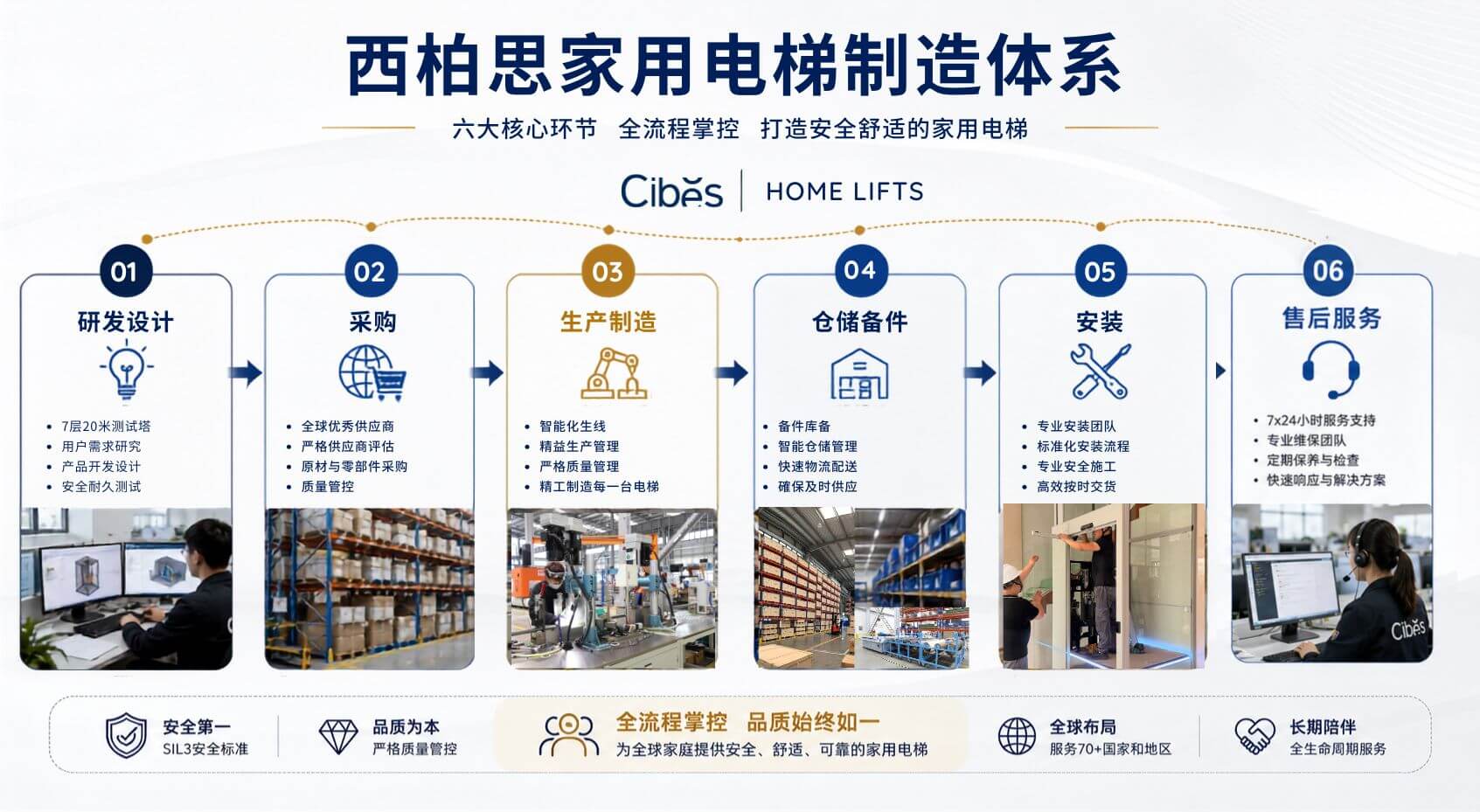 Cibes西柏思家用电梯制造体系