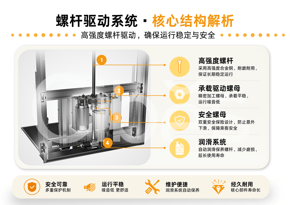 螺杆与螺母将旋转运动转化为垂直运动 