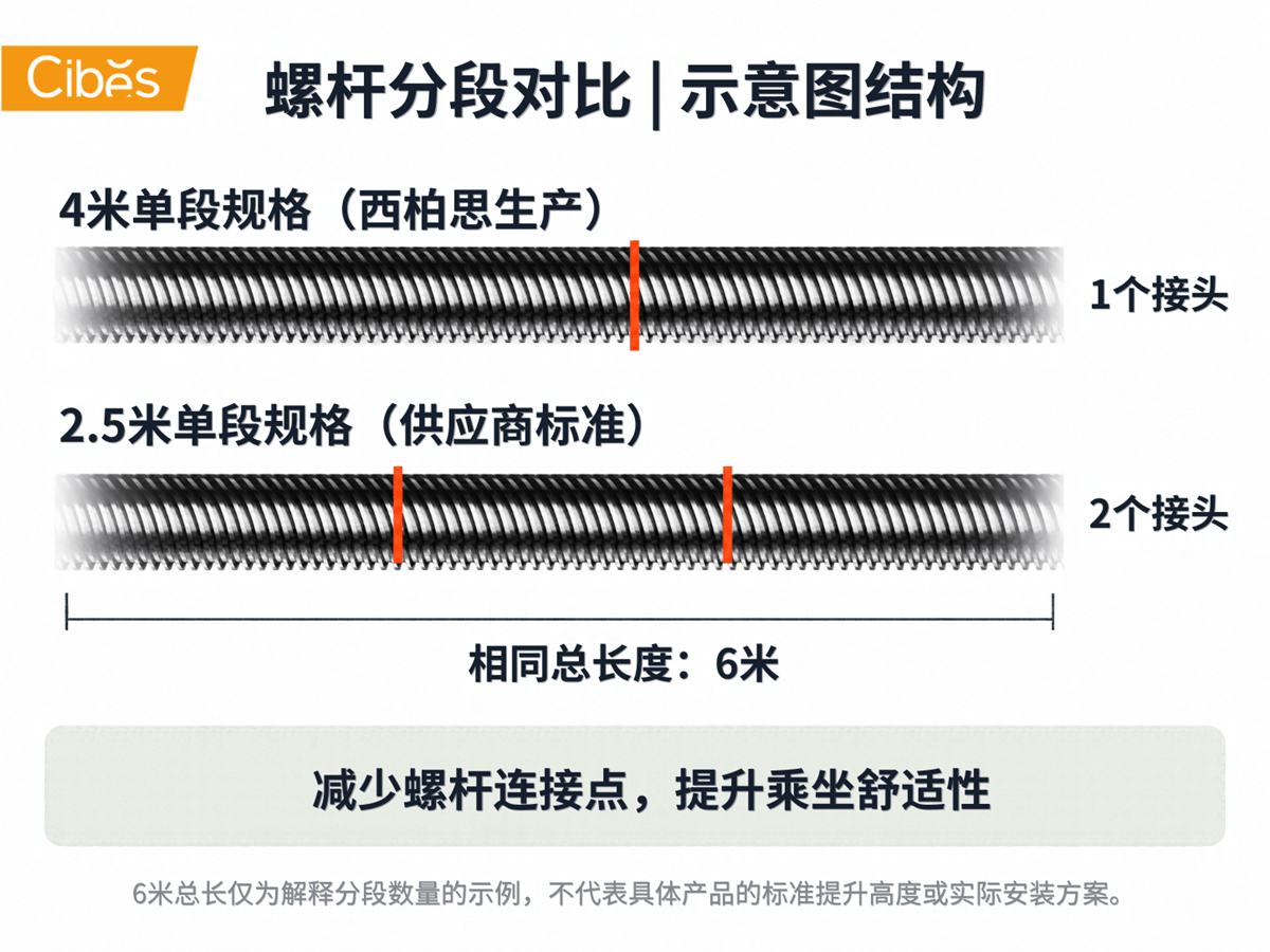 西柏思4米螺杆和供应商常见2.5米螺杆分段连接示意，展示相同总长度下的连接位置差异。
